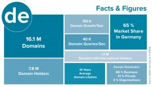 关于.de的事实与数据
